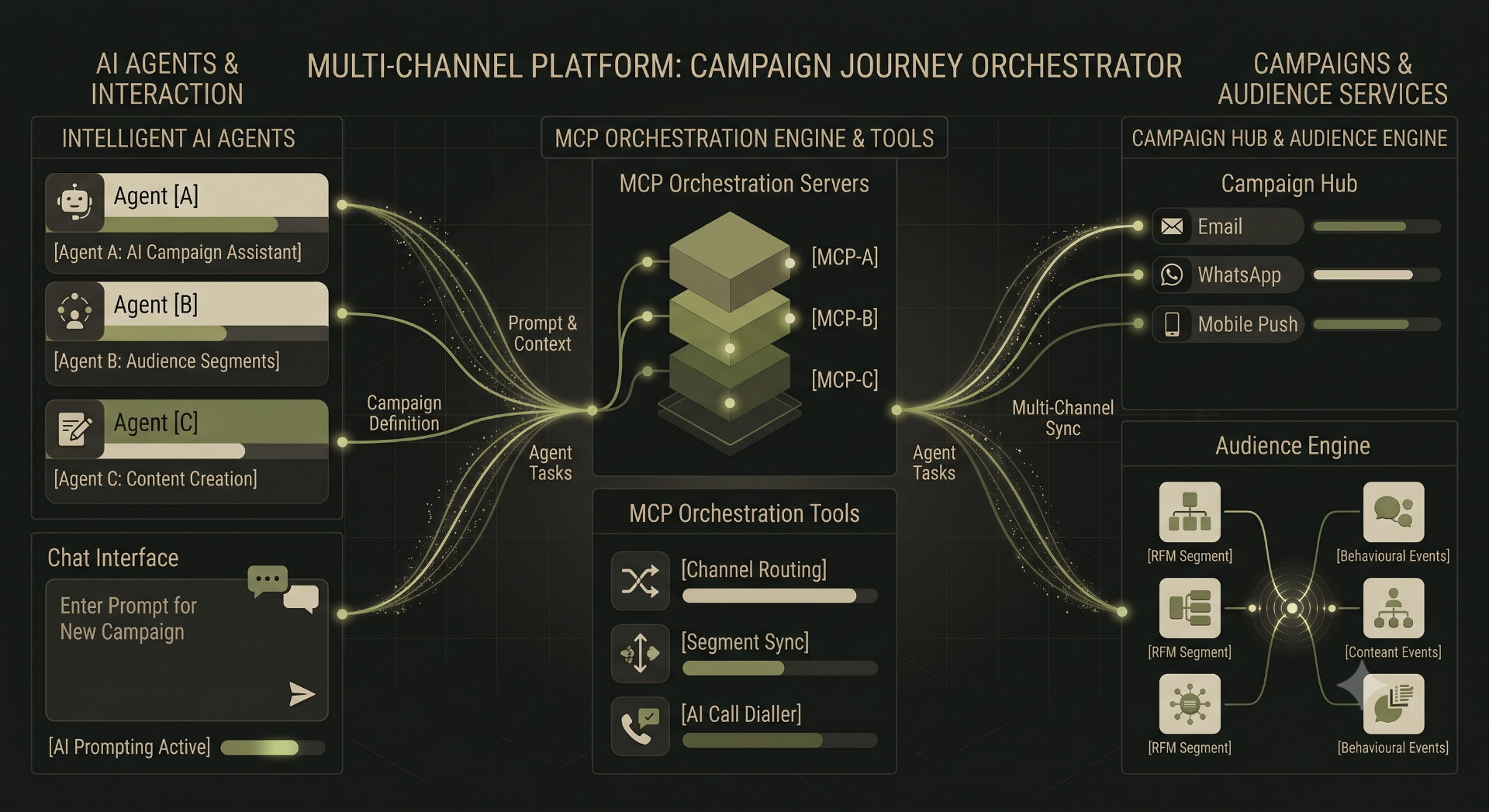 MCP Servers for Agentic Marketing