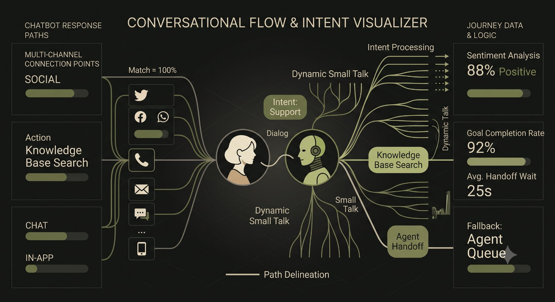 Conversational AI & Omnichannel Chatbot