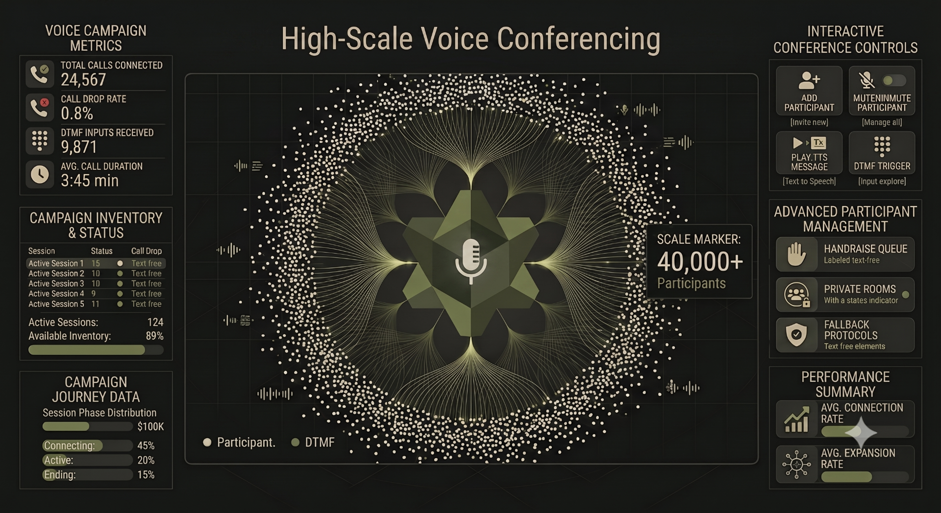 High-Scale Voice Conferencing
