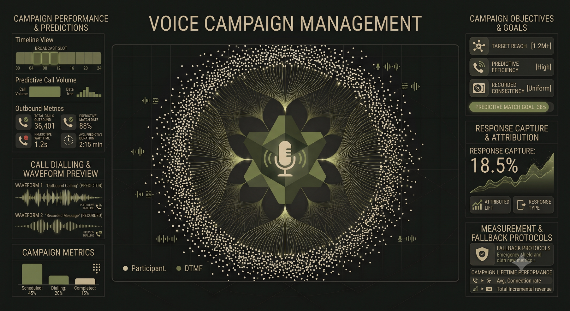 Voice Campaign Management